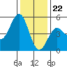 Drakes Bay tide chart for Friday, December 22, 2023
