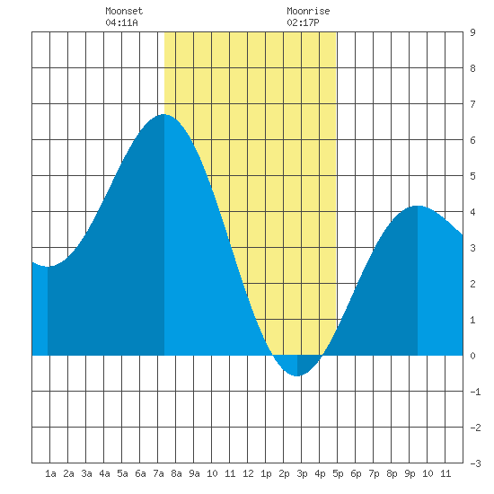 Drakes Bay tide chart for Saturday, December 23, 2023