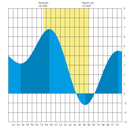Drakes Bay tide chart for Monday, December 25, 2023