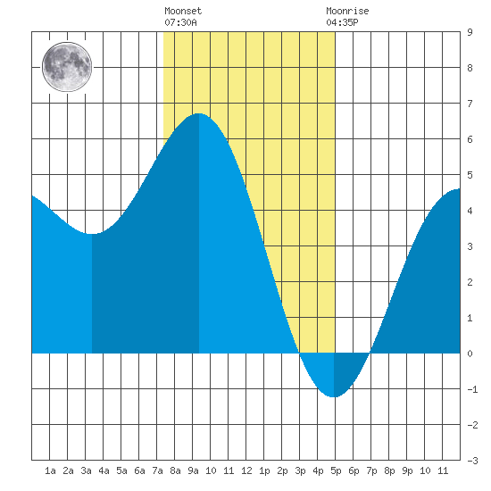 Drakes Bay tide chart for Tuesday, December 26, 2023