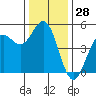 Drakes Bay tide chart for Thursday, December 28, 2023