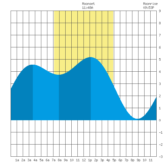Drakes Bay tide chart for Saturday, December 2, 2023