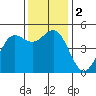 Drakes Bay tide chart for Saturday, December 2, 2023