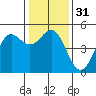 Drakes Bay tide chart for Sunday, December 31, 2023