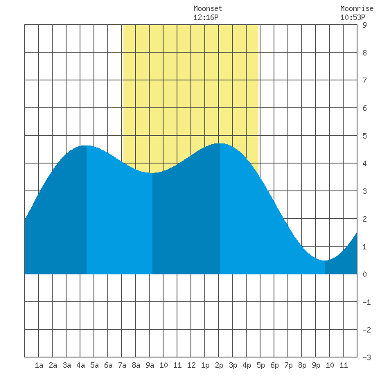 Drakes Bay tide chart for Sunday, December 3, 2023
