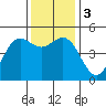 Drakes Bay tide chart for Sunday, December 3, 2023
