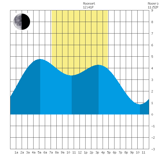 Drakes Bay tide chart for Monday, December 4, 2023