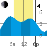 Drakes Bay tide chart for Monday, December 4, 2023
