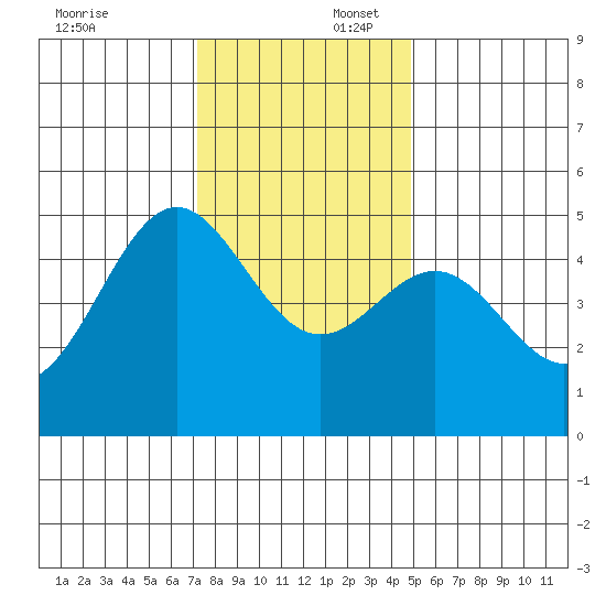 Drakes Bay tide chart for Wednesday, December 6, 2023