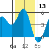 Drakes Bay tide chart for Saturday, January 13, 2024