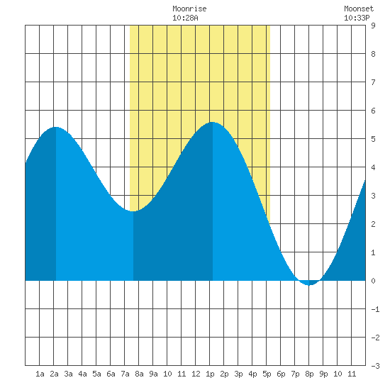 Drakes Bay tide chart for Monday, January 15, 2024