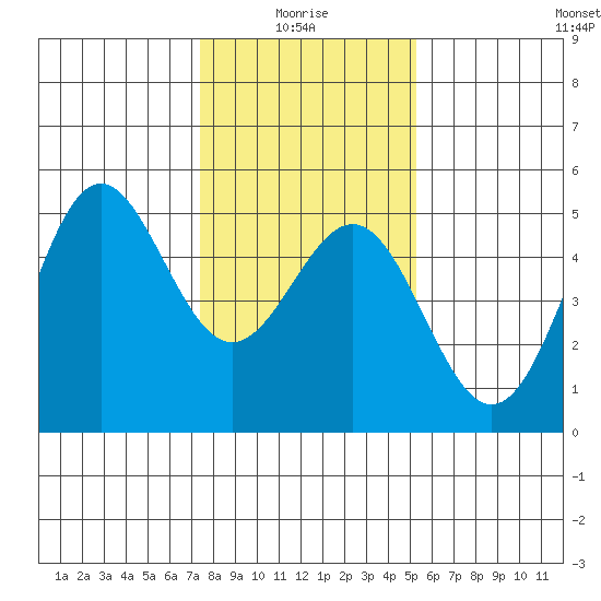 Drakes Bay tide chart for Tuesday, January 16, 2024