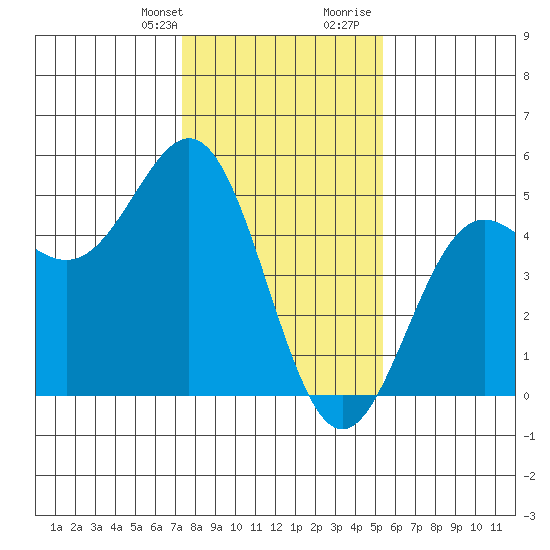 Drakes Bay tide chart for Monday, January 22, 2024