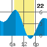 Drakes Bay tide chart for Monday, January 22, 2024