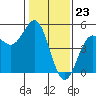 Drakes Bay tide chart for Tuesday, January 23, 2024