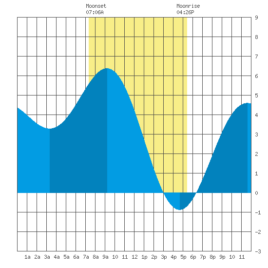Drakes Bay tide chart for Wednesday, January 24, 2024