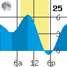Drakes Bay tide chart for Thursday, January 25, 2024