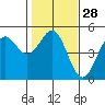 Drakes Bay tide chart for Sunday, January 28, 2024