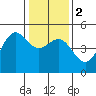 Drakes Bay tide chart for Tuesday, January 2, 2024