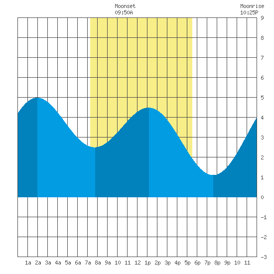 Drakes Bay tide chart for Tuesday, January 30, 2024