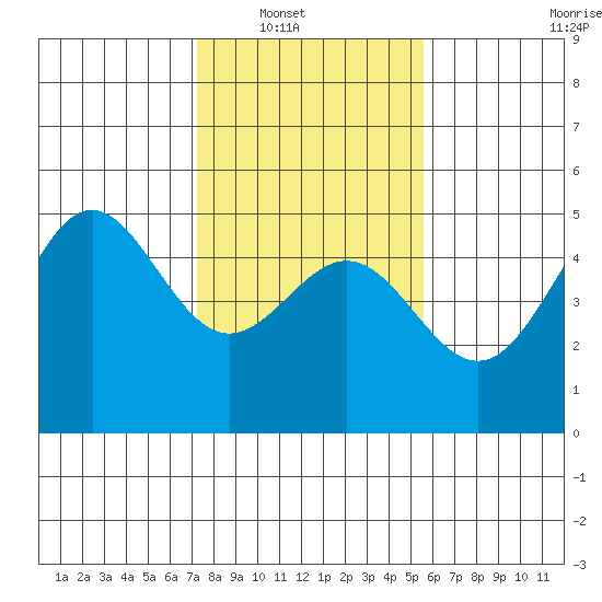 Drakes Bay tide chart for Wednesday, January 31, 2024
