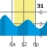 Drakes Bay tide chart for Wednesday, January 31, 2024