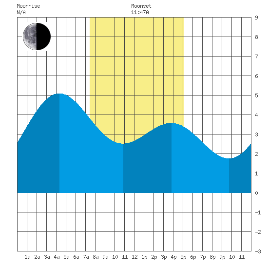 Drakes Bay tide chart for Wednesday, January 3, 2024