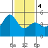 Drakes Bay tide chart for Thursday, January 4, 2024