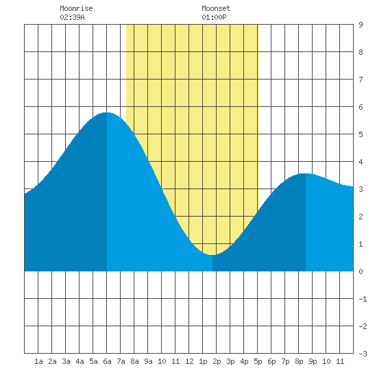 Drakes Bay tide chart for Saturday, January 6, 2024