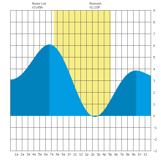 Drakes Bay tide chart for Sunday, January 7, 2024