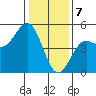 Drakes Bay tide chart for Sunday, January 7, 2024