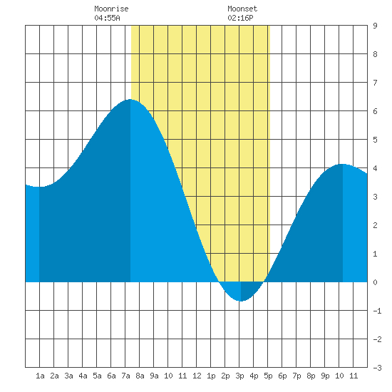 Drakes Bay tide chart for Monday, January 8, 2024