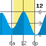 Drakes Bay tide chart for Monday, February 12, 2024