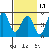 Drakes Bay tide chart for Tuesday, February 13, 2024