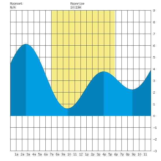Drakes Bay tide chart for Thursday, February 15, 2024