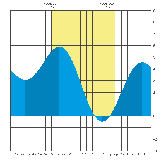 Drakes Bay tide chart for Wednesday, February 21, 2024