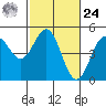 Drakes Bay tide chart for Saturday, February 24, 2024