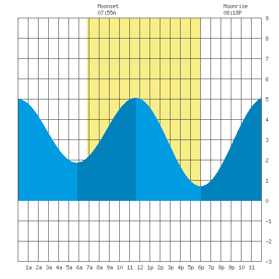 Drakes Bay tide chart for Monday, February 26, 2024