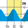 Drakes Bay tide chart for Monday, February 26, 2024