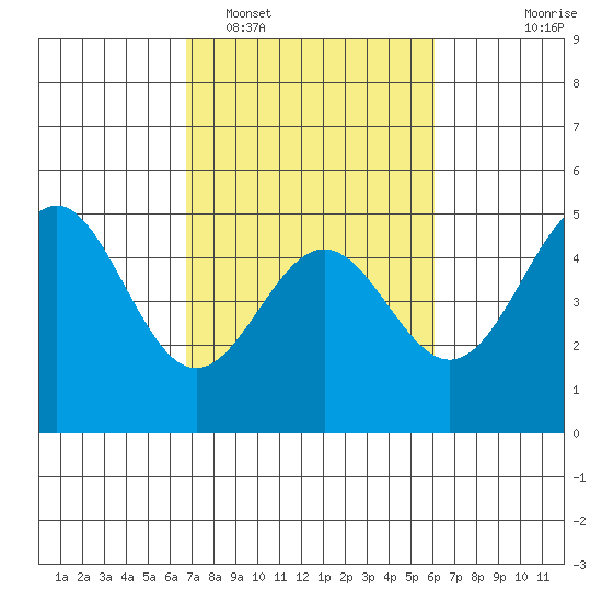 Drakes Bay tide chart for Wednesday, February 28, 2024