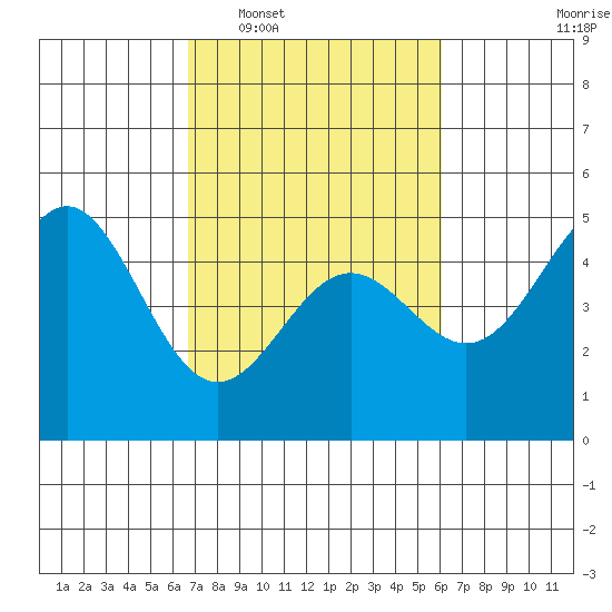 Drakes Bay tide chart for Thursday, February 29, 2024