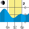 Drakes Bay tide chart for Friday, February 2, 2024