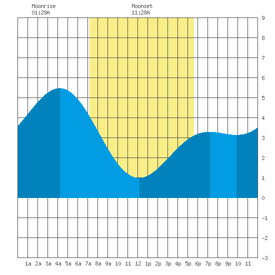 Drakes Bay tide chart for Saturday, February 3, 2024