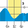 Drakes Bay tide chart for Saturday, February 3, 2024