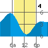 Drakes Bay tide chart for Sunday, February 4, 2024