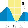 Drakes Bay tide chart for Monday, February 5, 2024