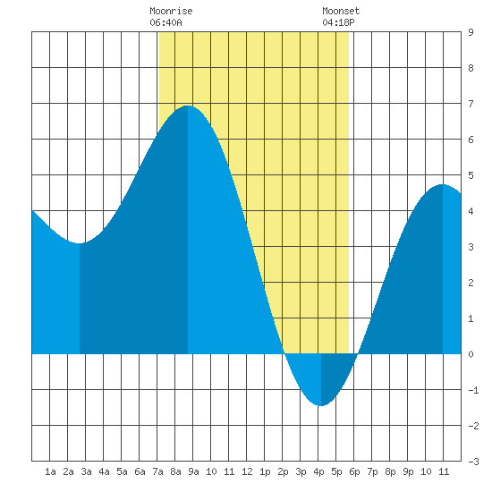 Drakes Bay tide chart for Thursday, February 8, 2024