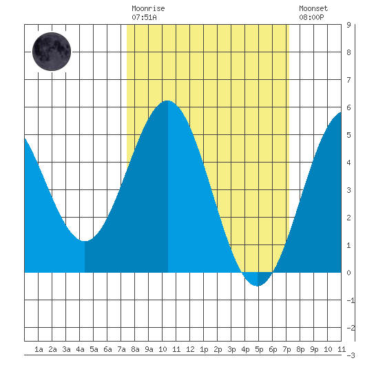 Drakes Bay tide chart for Sunday, March 10, 2024