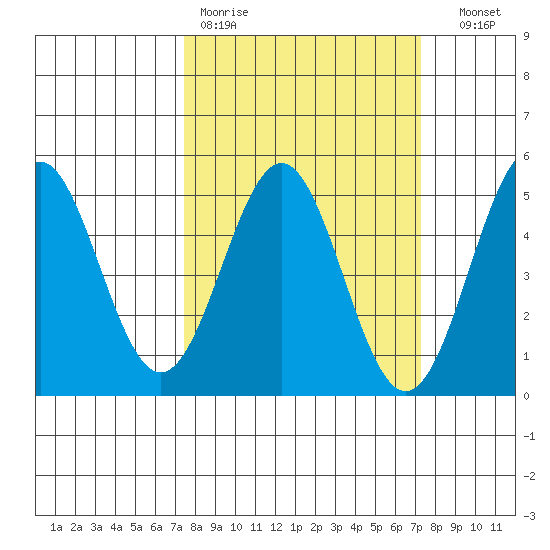 Drakes Bay tide chart for Monday, March 11, 2024