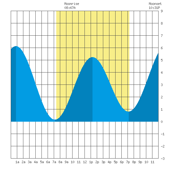 Drakes Bay tide chart for Tuesday, March 12, 2024